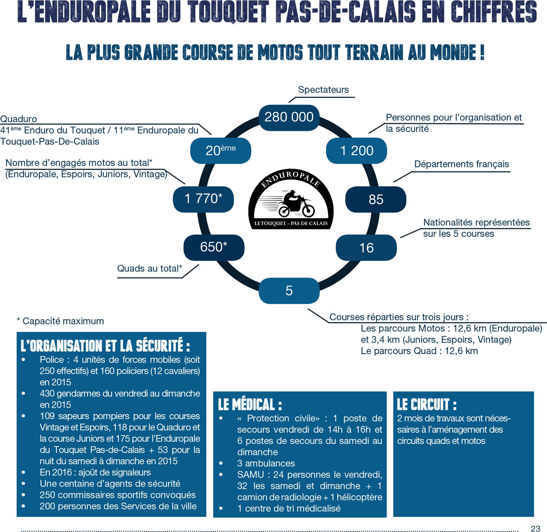 Enduropale du Touquet 2016 - infographie