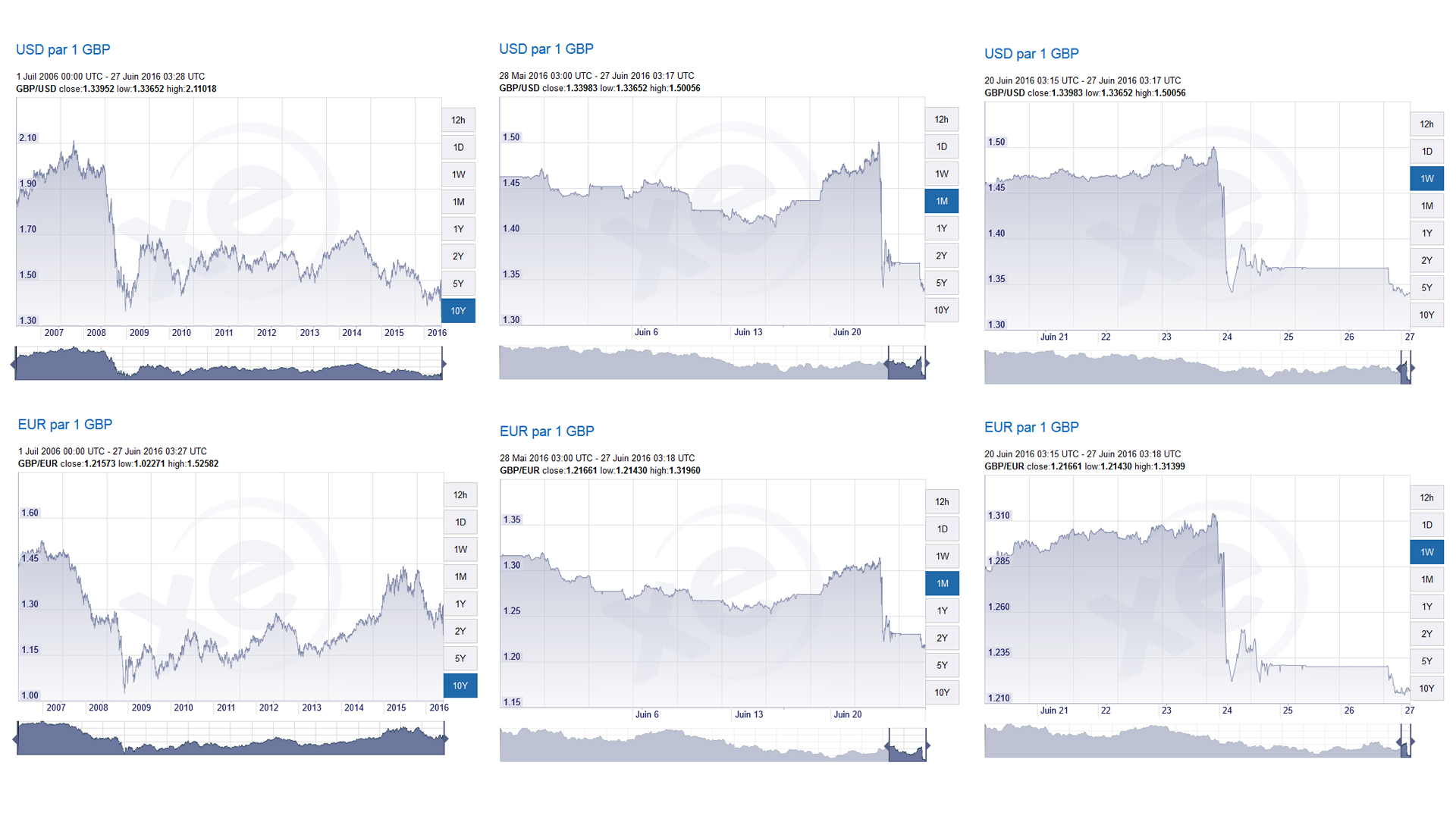 GBP USD EUR graphiques XE Currency - juin 2016