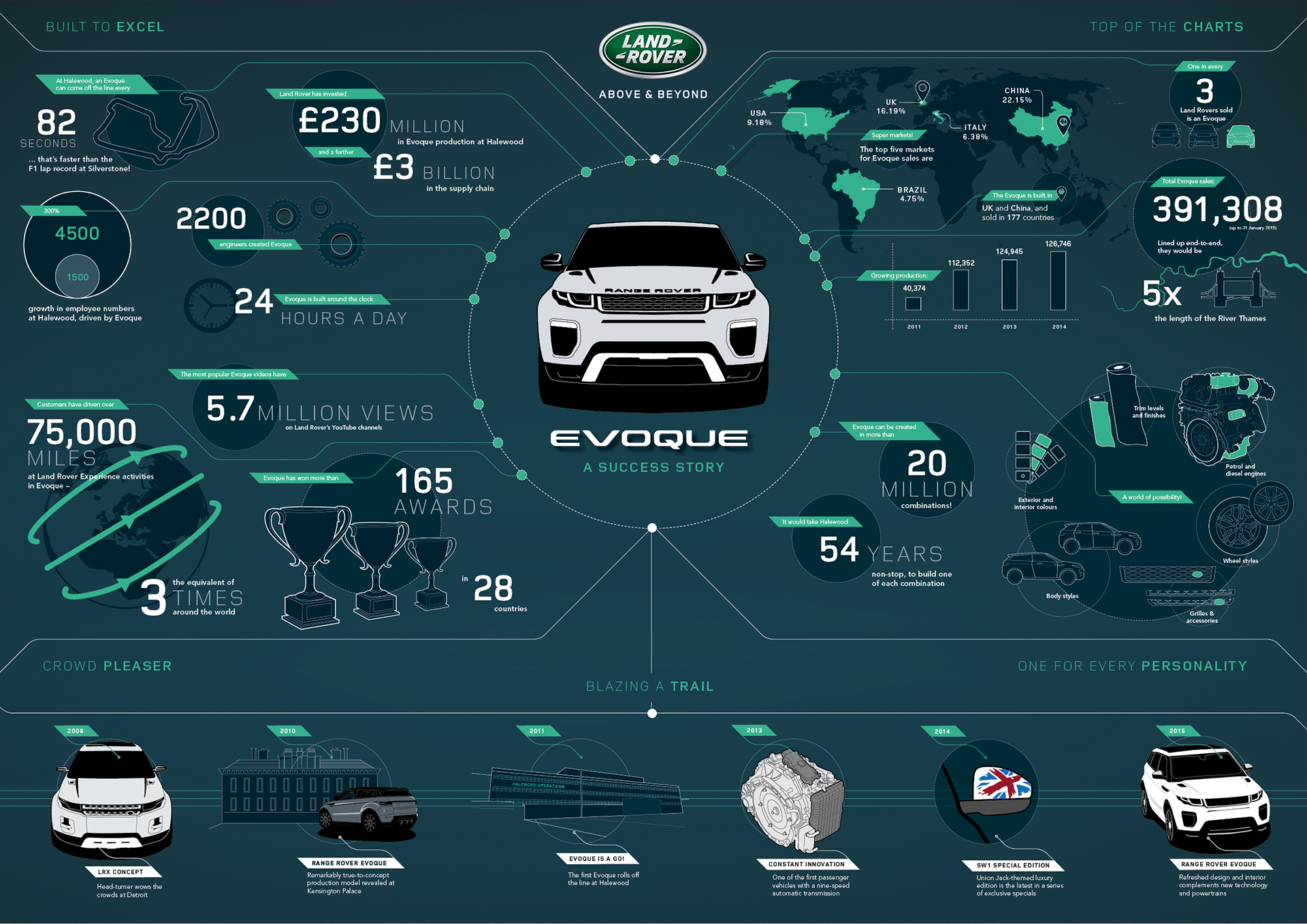 Land Rover Range Rover Evoque -  infographie / infographic