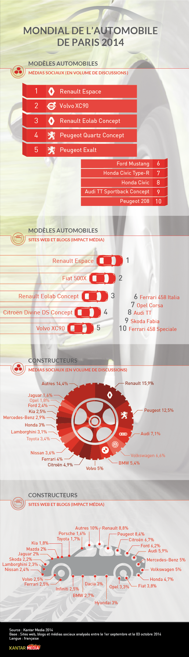 Le Mondial de l'Automobile 2014 sur les réseaux sociaux - Infographie - Kantar Media