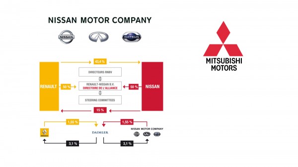 logo Nissan motor company - structure alliance Renault-Nissan - logo Mitsubishi