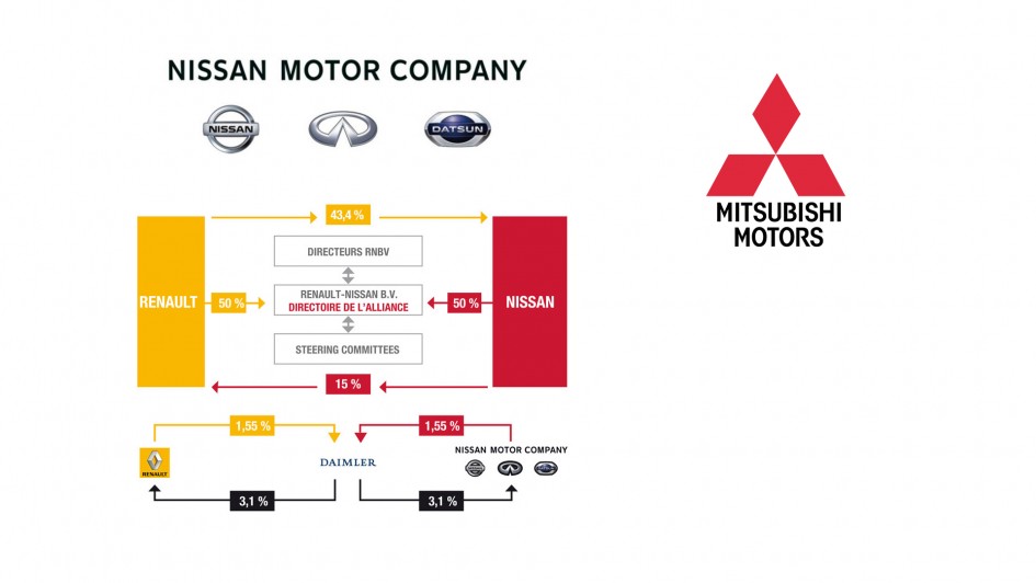 Nissan shareholders structure #9