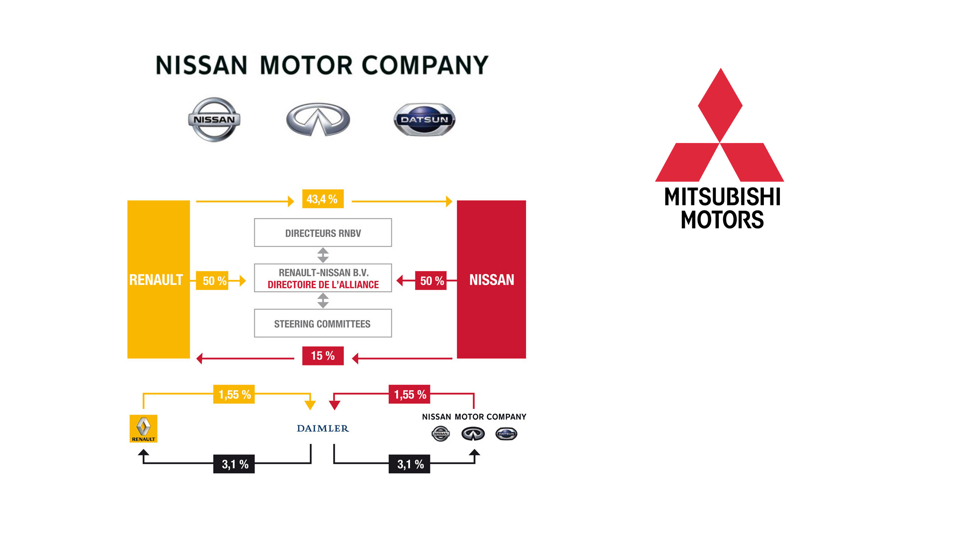 logo Nissan motor company - structure alliance Renault-Nissan - logo Mitsubishi