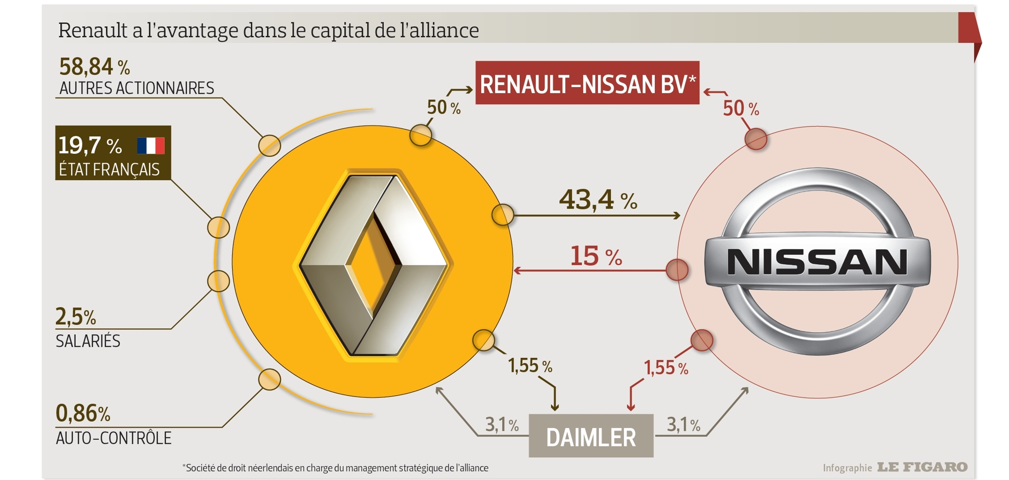 Le capital - Alliance Renault Nissan - avril 2015