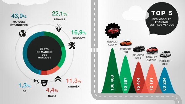 Infographie Marché Auto France 2015 by Franfinance - cover
