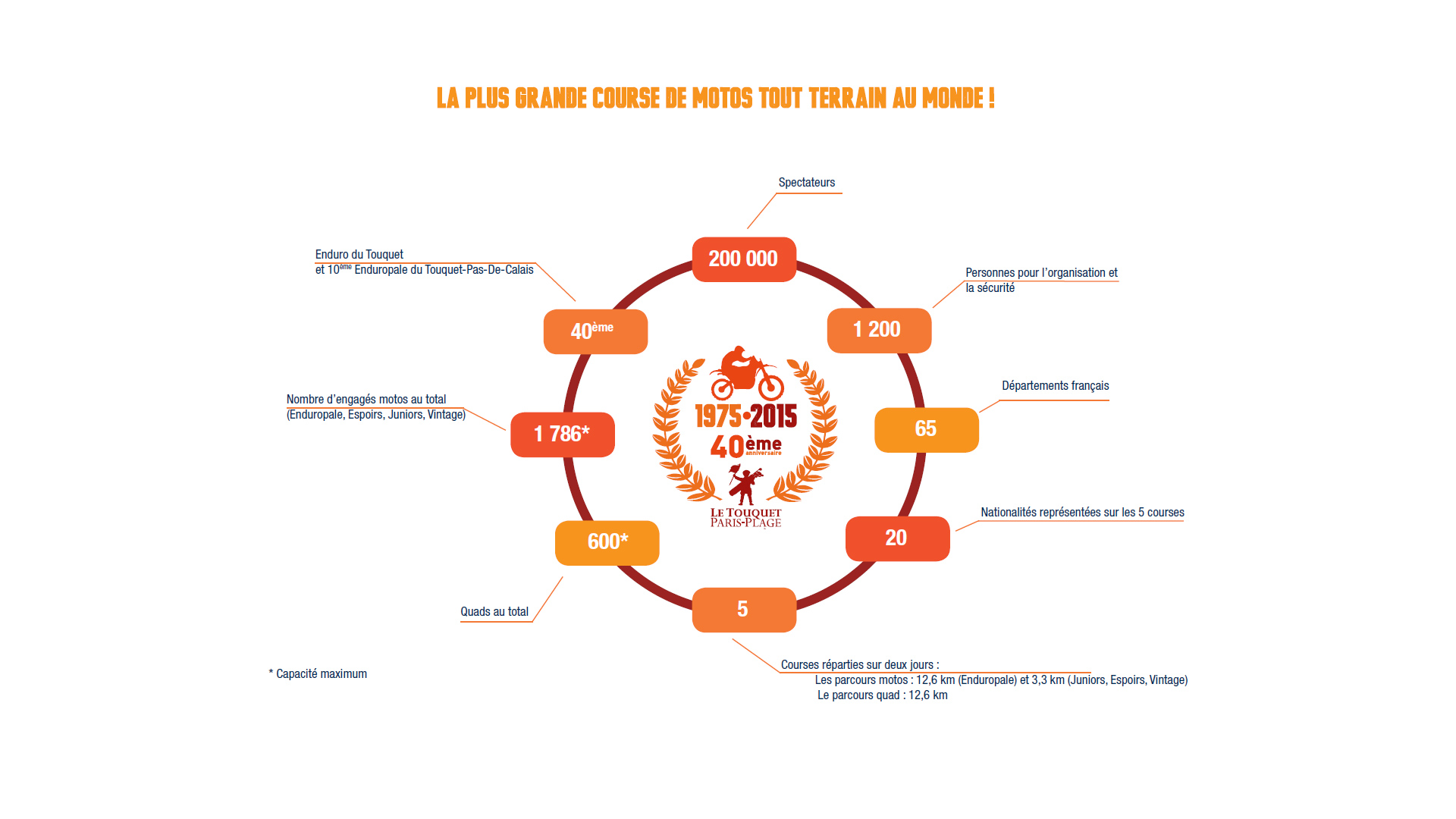 Enduropale du Touquet 2015 - Infographie