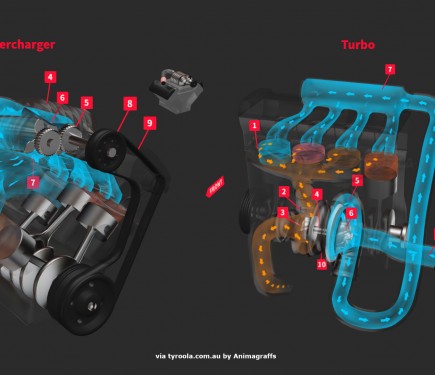 Moteur turbo et compresseur voiture : avantages et inconvénients - Le blog  de Lyanne