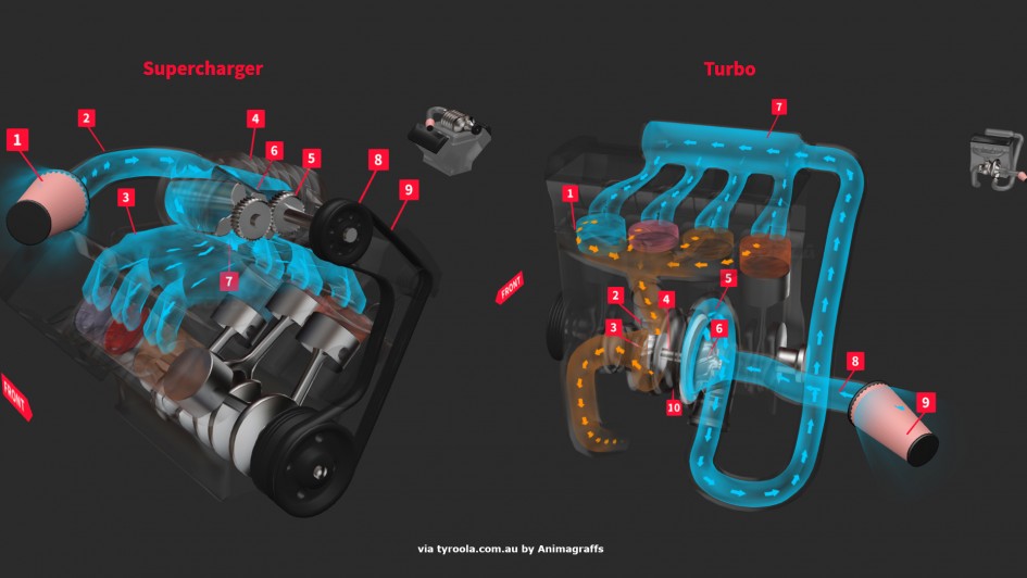 Infographie animée moteur Supercharger vs Turbo