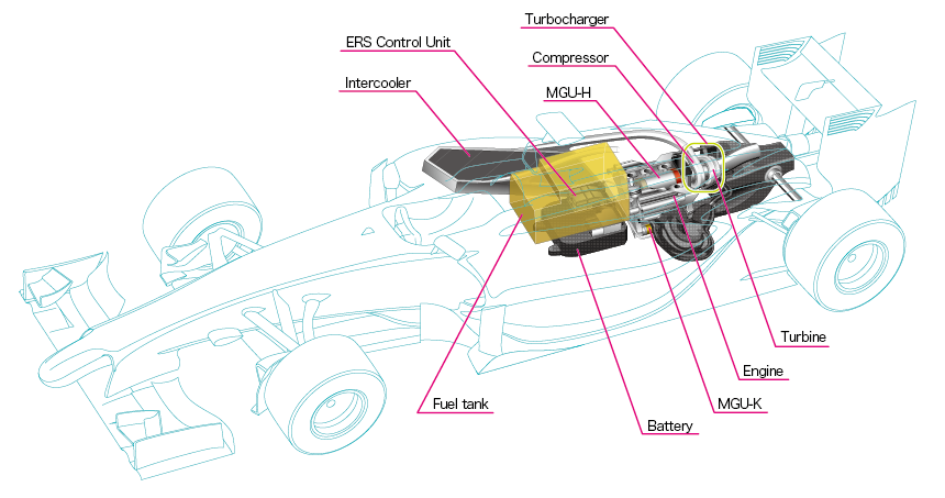 Moteur F1 Power Unit - schéma - Honda