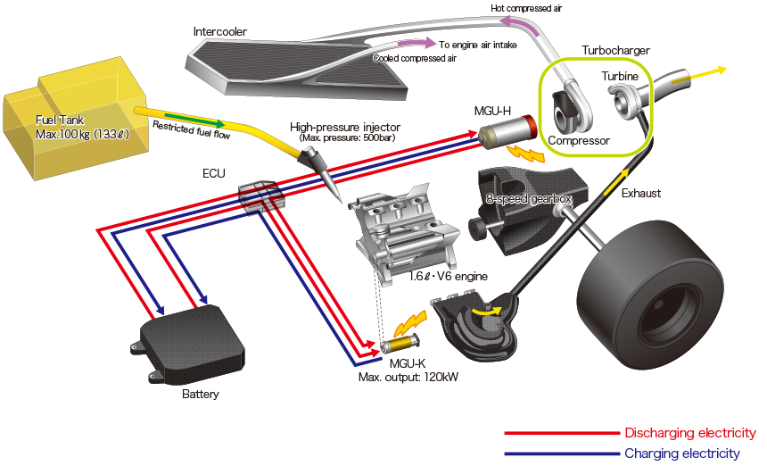 Moteur F1 Power Unit composants - Honda