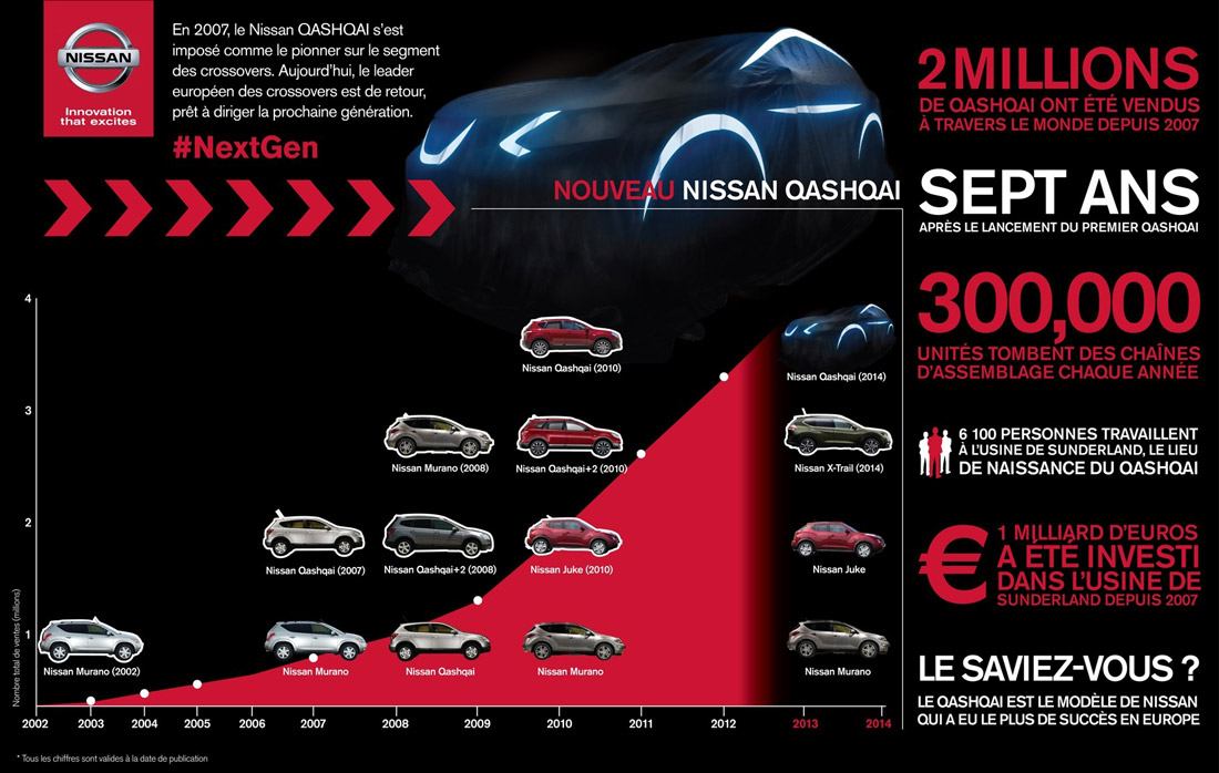 Infographie Qashqai - Nissan