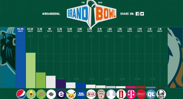 Super Bowl - cover - 2016 - infographic by Postano