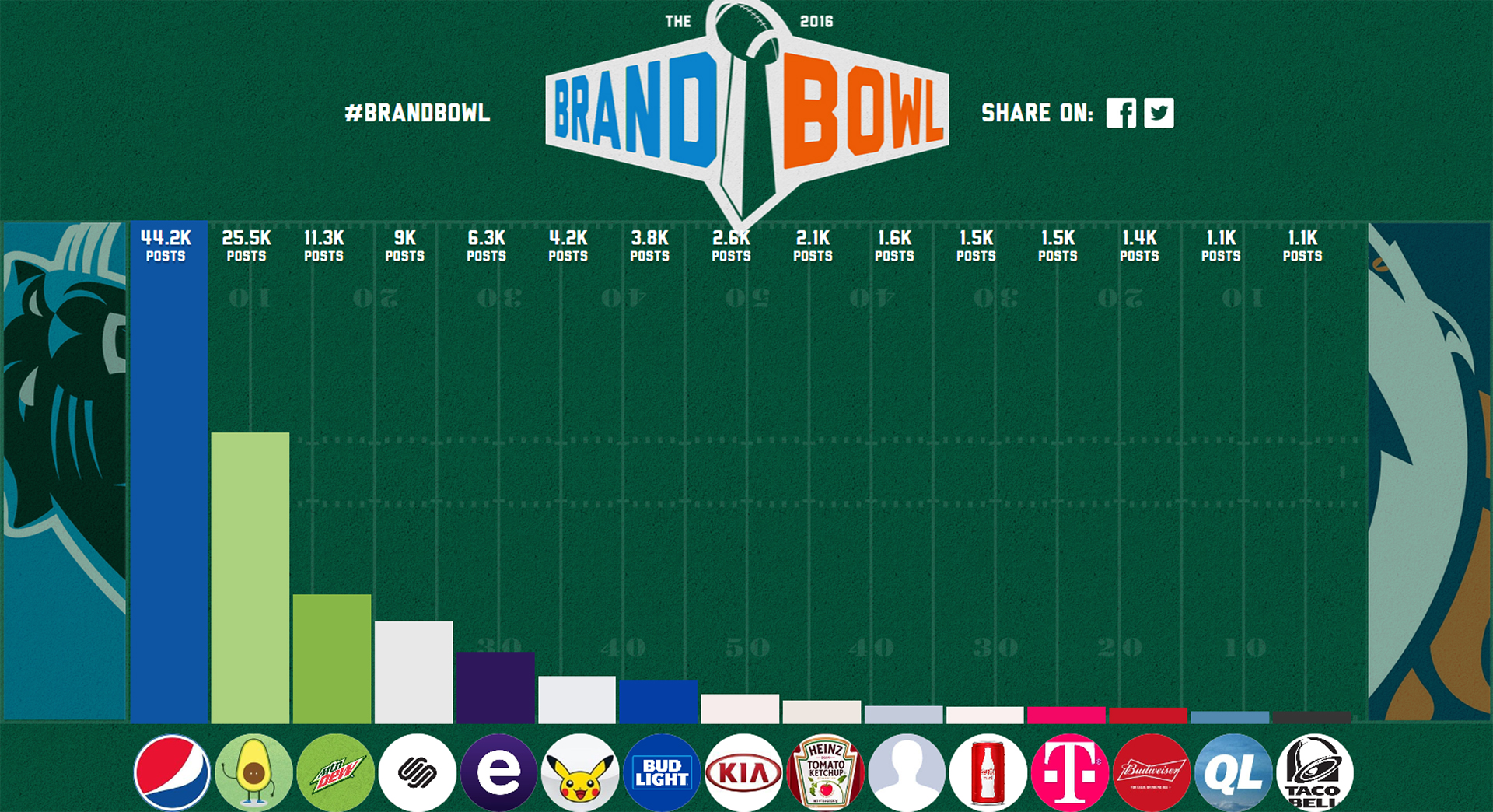 Super Bowl - cover - 2016 - infographic by Postano