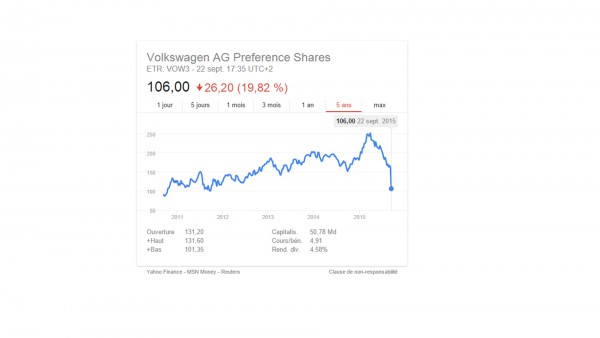 Volkswagen - stock exchange - 2015