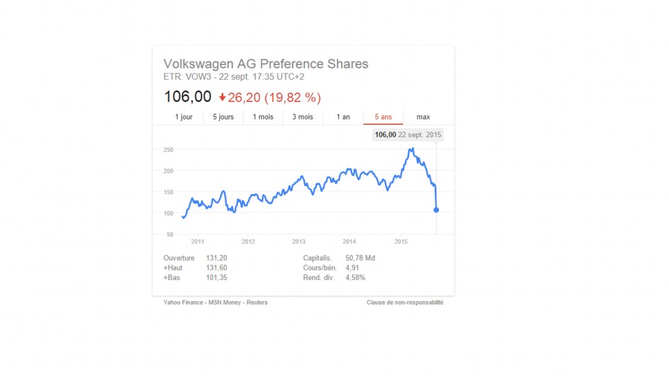 Volkswagen - stock exchange - 2015